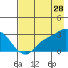 Finch Cove tide chart for Friday, July 28, 2023