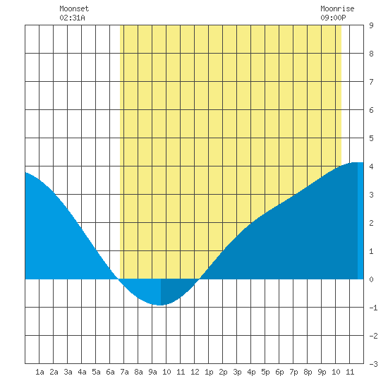 Finch Cove tide chart for Saturday, July 29, 2023