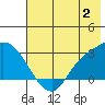 Finch Cove tide chart for Sunday, July 2, 2023