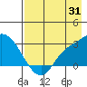 Finch Cove tide chart for Monday, July 31, 2023