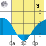 Finch Cove tide chart for Monday, July 3, 2023