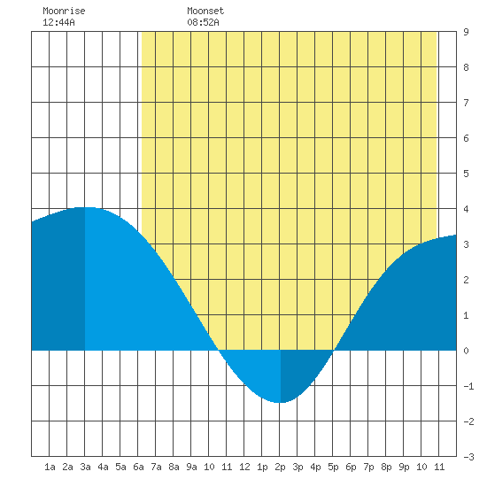 Finch Cove tide chart for Wednesday, July 5, 2023