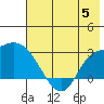 Finch Cove tide chart for Wednesday, July 5, 2023