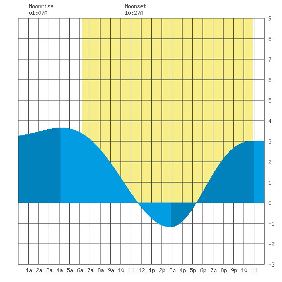 Finch Cove tide chart for Thursday, July 6, 2023