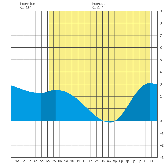 Finch Cove tide chart for Saturday, July 8, 2023