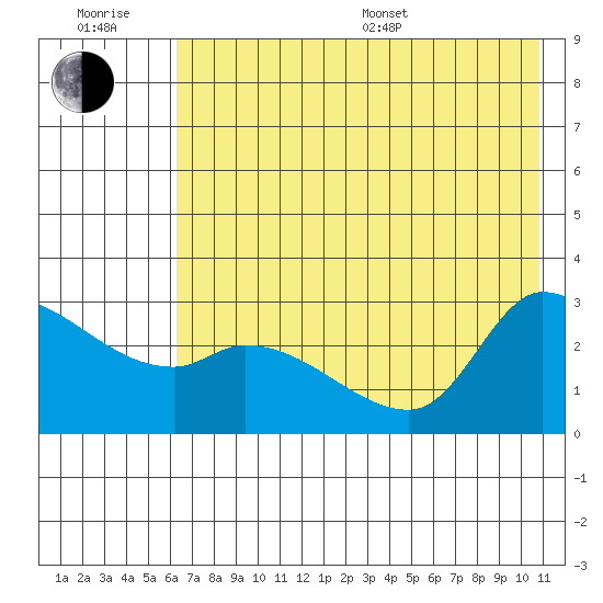 Finch Cove tide chart for Sunday, July 9, 2023