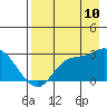 Finch Cove tide chart for Thursday, August 10, 2023
