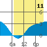 Finch Cove tide chart for Friday, August 11, 2023