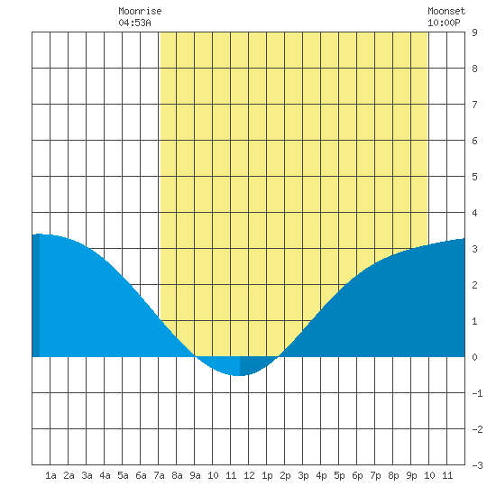 Finch Cove tide chart for Monday, August 14, 2023