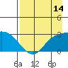Finch Cove tide chart for Monday, August 14, 2023