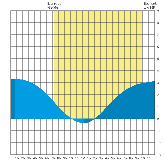 Finch Cove tide chart for Tuesday, August 15, 2023