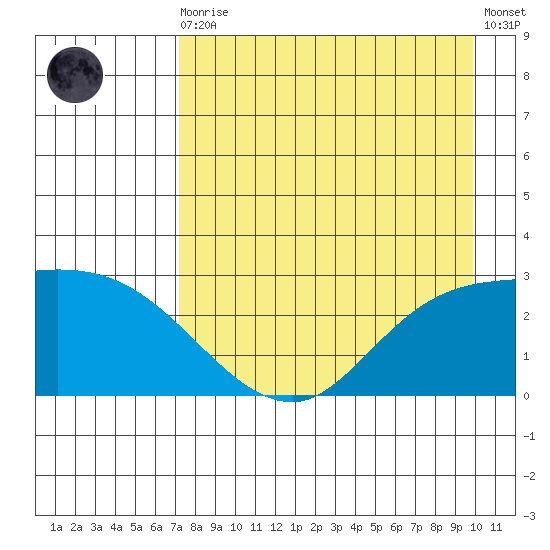 Finch Cove tide chart for Wednesday, August 16, 2023