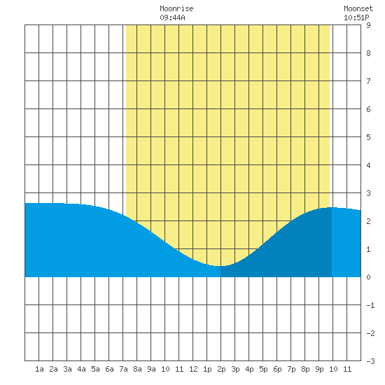 Finch Cove tide chart for Friday, August 18, 2023