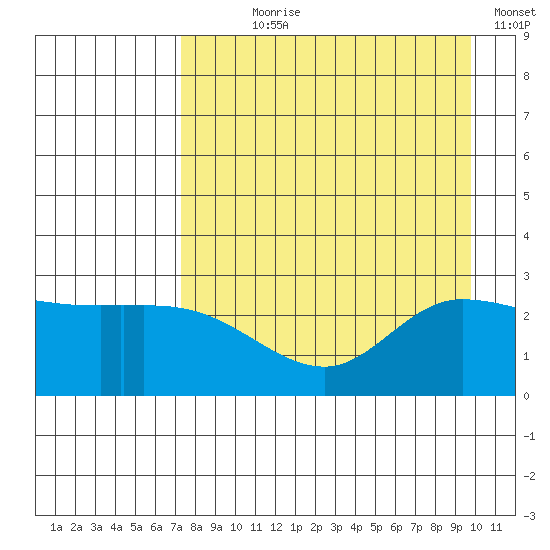 Finch Cove tide chart for Saturday, August 19, 2023