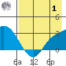 Finch Cove tide chart for Tuesday, August 1, 2023