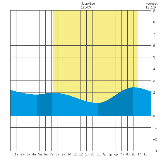 Finch Cove tide chart for Sunday, August 20, 2023