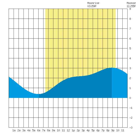 Finch Cove tide chart for Wednesday, August 23, 2023