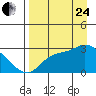 Finch Cove tide chart for Thursday, August 24, 2023