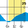 Finch Cove tide chart for Friday, August 25, 2023