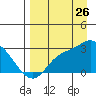 Finch Cove tide chart for Saturday, August 26, 2023
