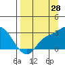 Finch Cove tide chart for Monday, August 28, 2023