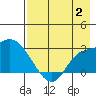 Finch Cove tide chart for Wednesday, August 2, 2023