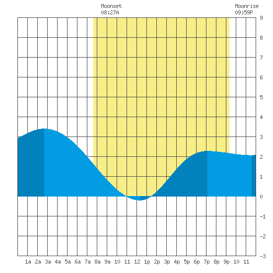 Finch Cove tide chart for Thursday, August 31, 2023
