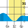 Finch Cove tide chart for Thursday, August 31, 2023