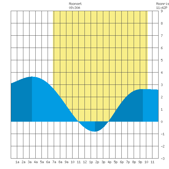 Finch Cove tide chart for Thursday, August 3, 2023