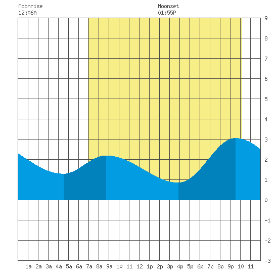 Finch Cove tide chart for Sunday, August 6, 2023