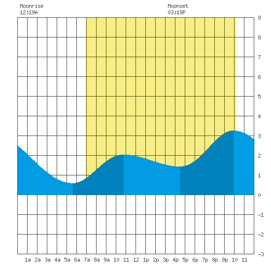 Finch Cove tide chart for Monday, August 7, 2023