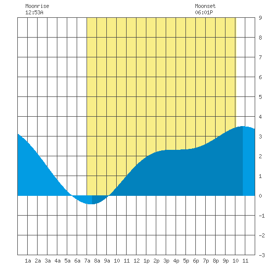 Finch Cove tide chart for Wednesday, August 9, 2023