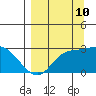 Finch Cove tide chart for Sunday, September 10, 2023