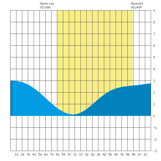 Finch Cove tide chart for Tuesday, September 12, 2023