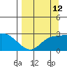 Finch Cove tide chart for Tuesday, September 12, 2023