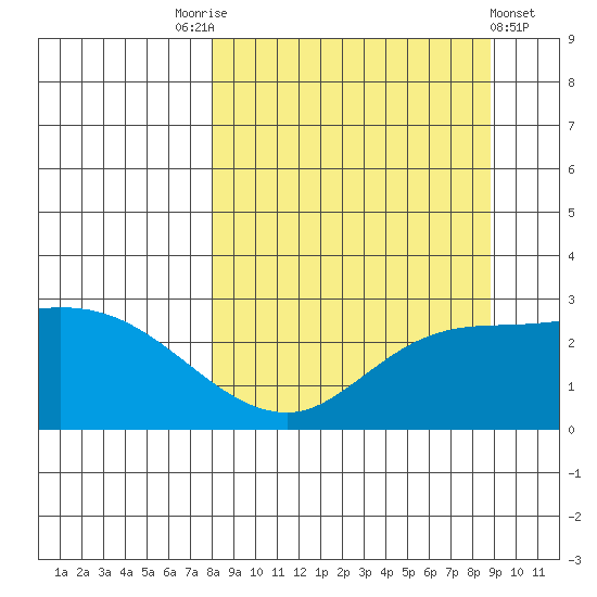 Finch Cove tide chart for Wednesday, September 13, 2023