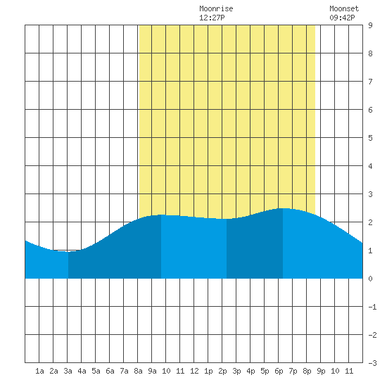 Finch Cove tide chart for Monday, September 18, 2023