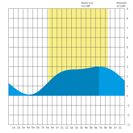 Finch Cove tide chart for Wednesday, September 20, 2023