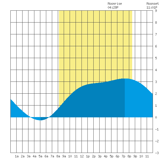 Finch Cove tide chart for Thursday, September 21, 2023