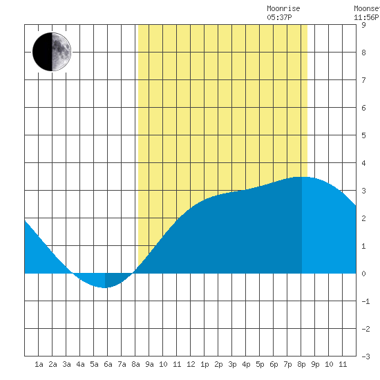 Finch Cove tide chart for Friday, September 22, 2023