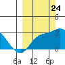 Finch Cove tide chart for Sunday, September 24, 2023