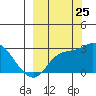 Finch Cove tide chart for Monday, September 25, 2023