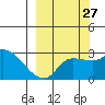 Finch Cove tide chart for Wednesday, September 27, 2023