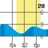 Finch Cove tide chart for Thursday, September 28, 2023