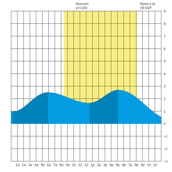 Finch Cove tide chart for Saturday, September 30, 2023