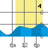 Finch Cove tide chart for Monday, September 4, 2023