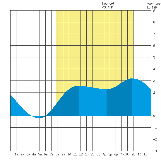 Finch Cove tide chart for Tuesday, September 5, 2023