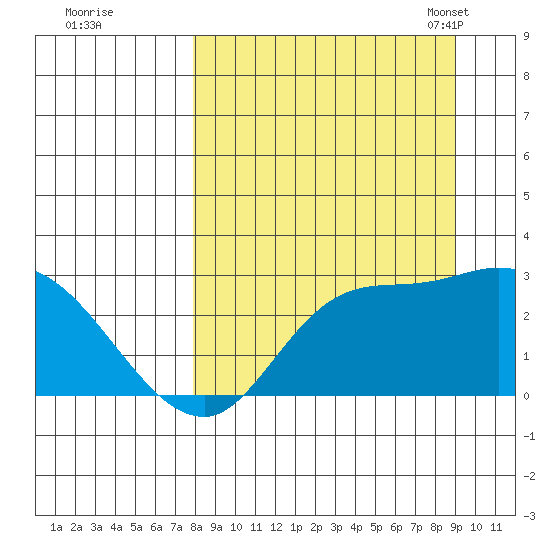 Finch Cove tide chart for Saturday, September 9, 2023