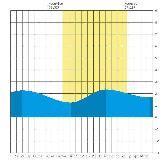 Finch Cove tide chart for Thursday, October 12, 2023
