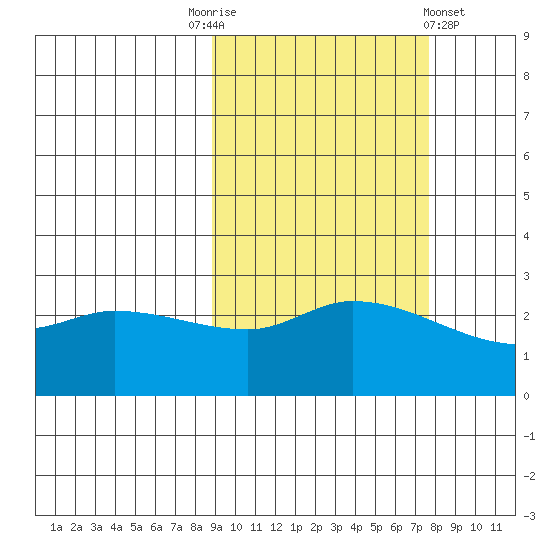 Finch Cove tide chart for Friday, October 13, 2023